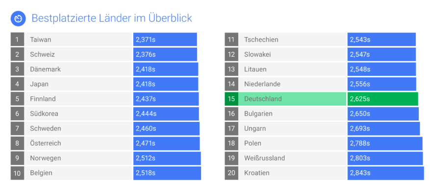 The ranking shows Germany is in the middle filed of fast mobile websites