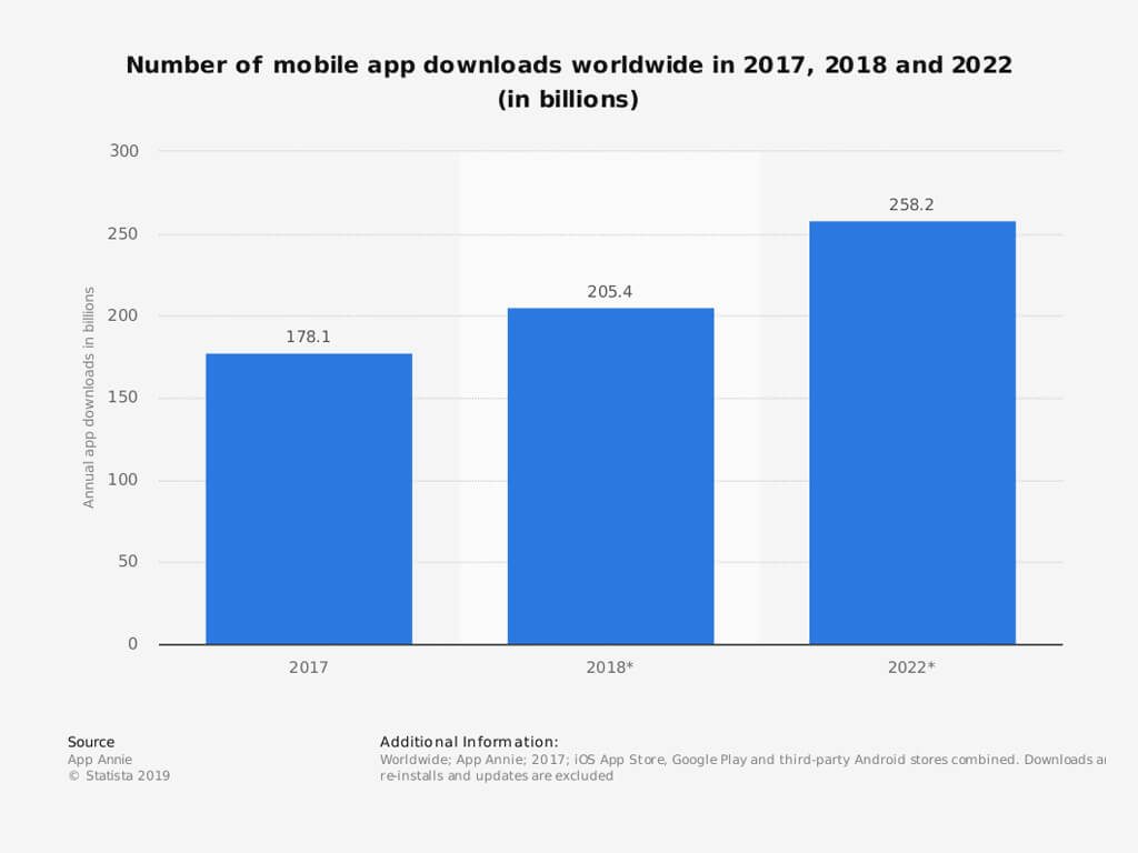 App downloads worldwide-app monetarization