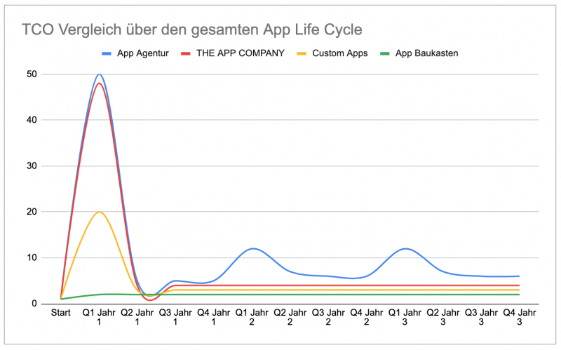 tco-comparison_app-life-cycle TCO comparison of the whole app life cyle